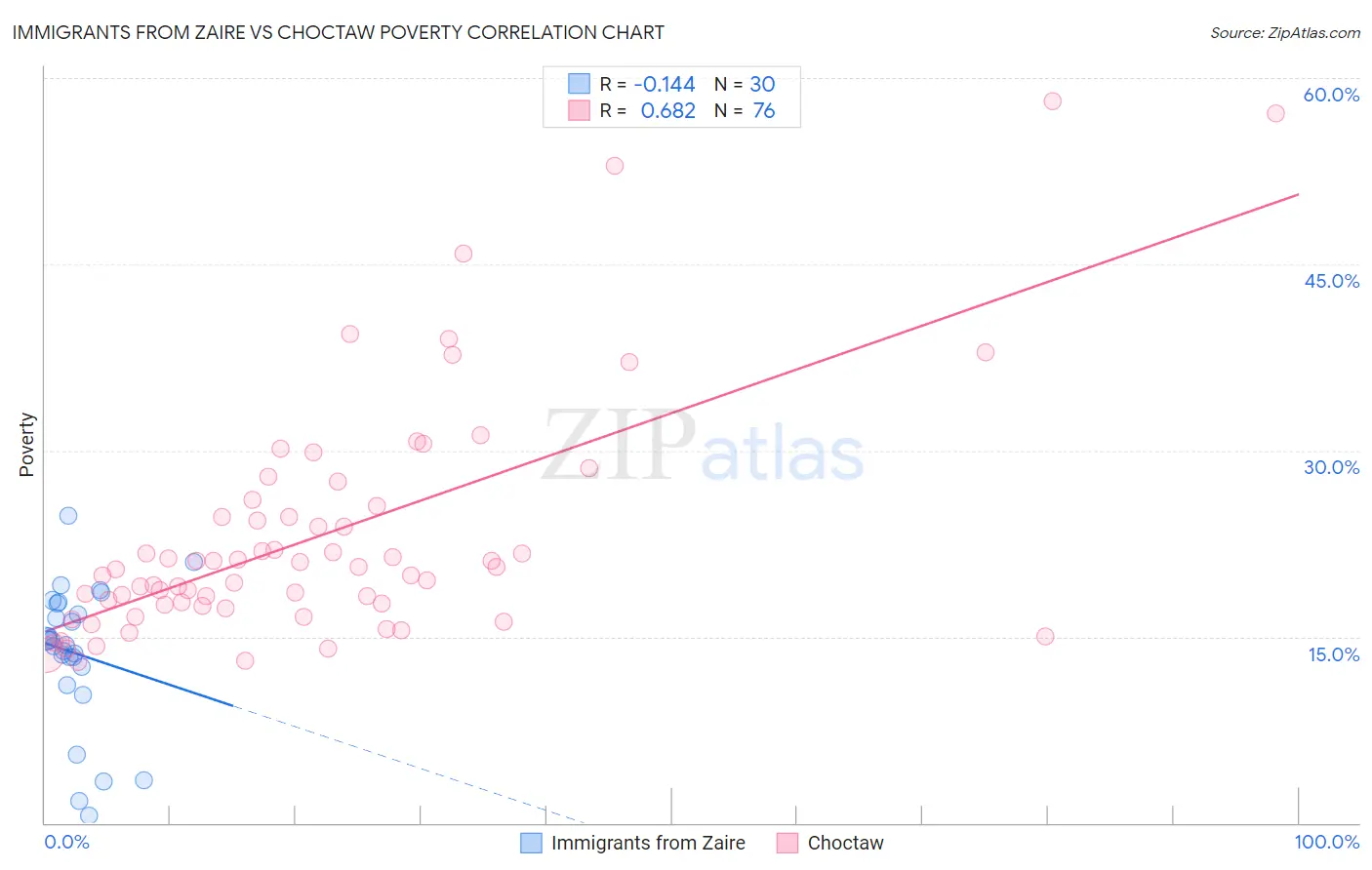 Immigrants from Zaire vs Choctaw Poverty