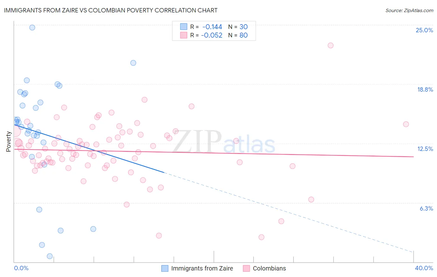 Immigrants from Zaire vs Colombian Poverty