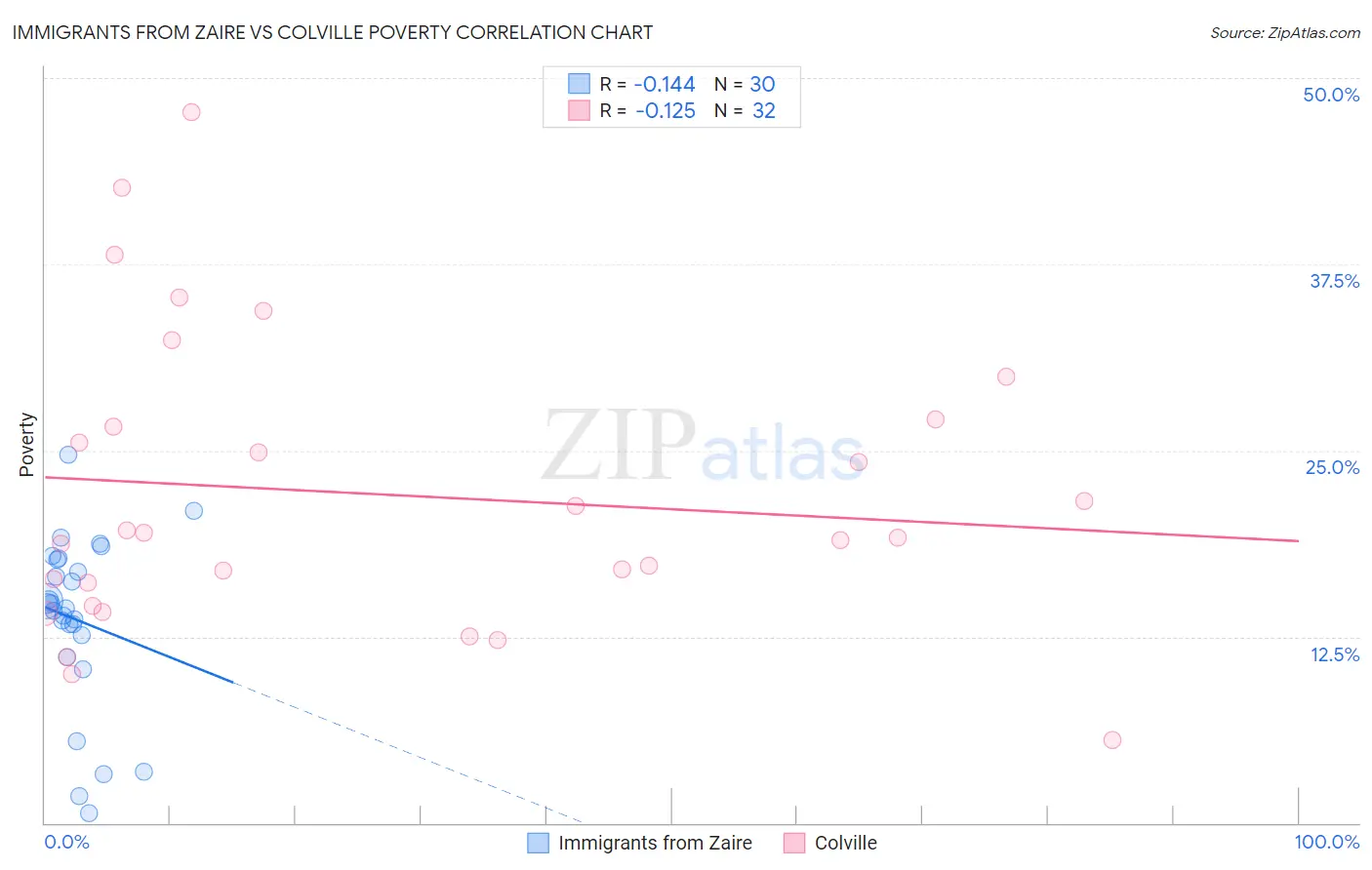 Immigrants from Zaire vs Colville Poverty