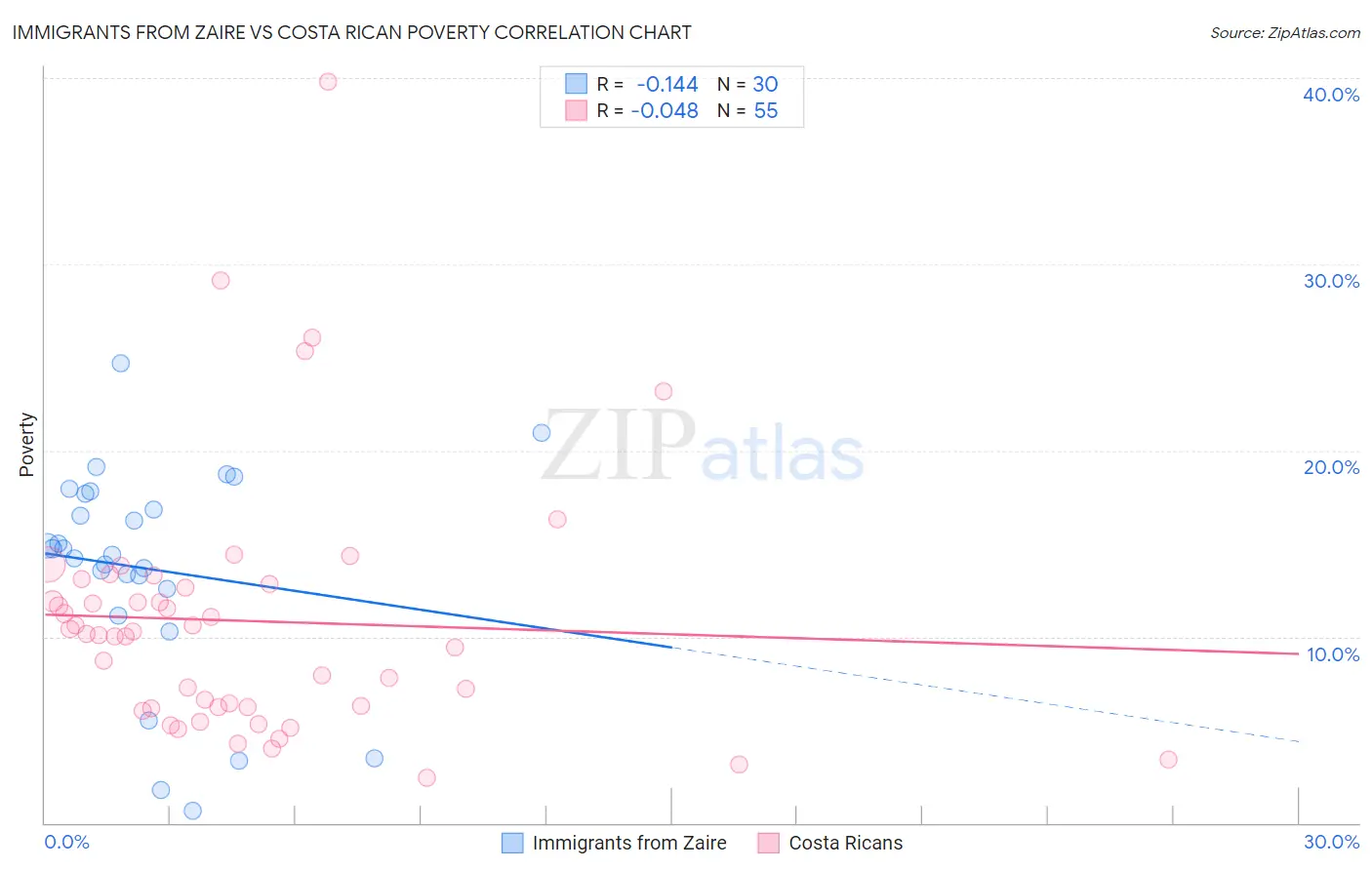 Immigrants from Zaire vs Costa Rican Poverty