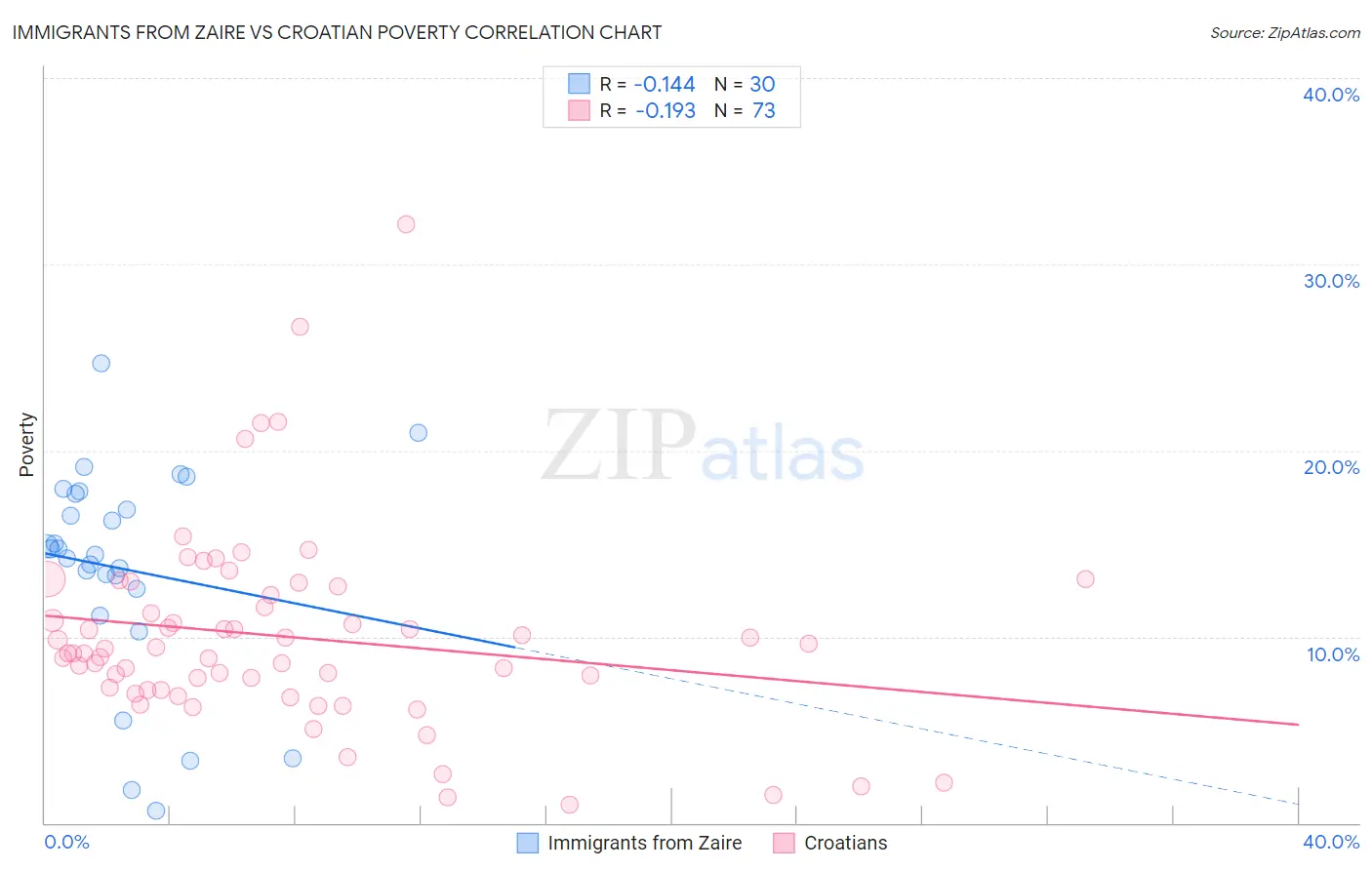 Immigrants from Zaire vs Croatian Poverty