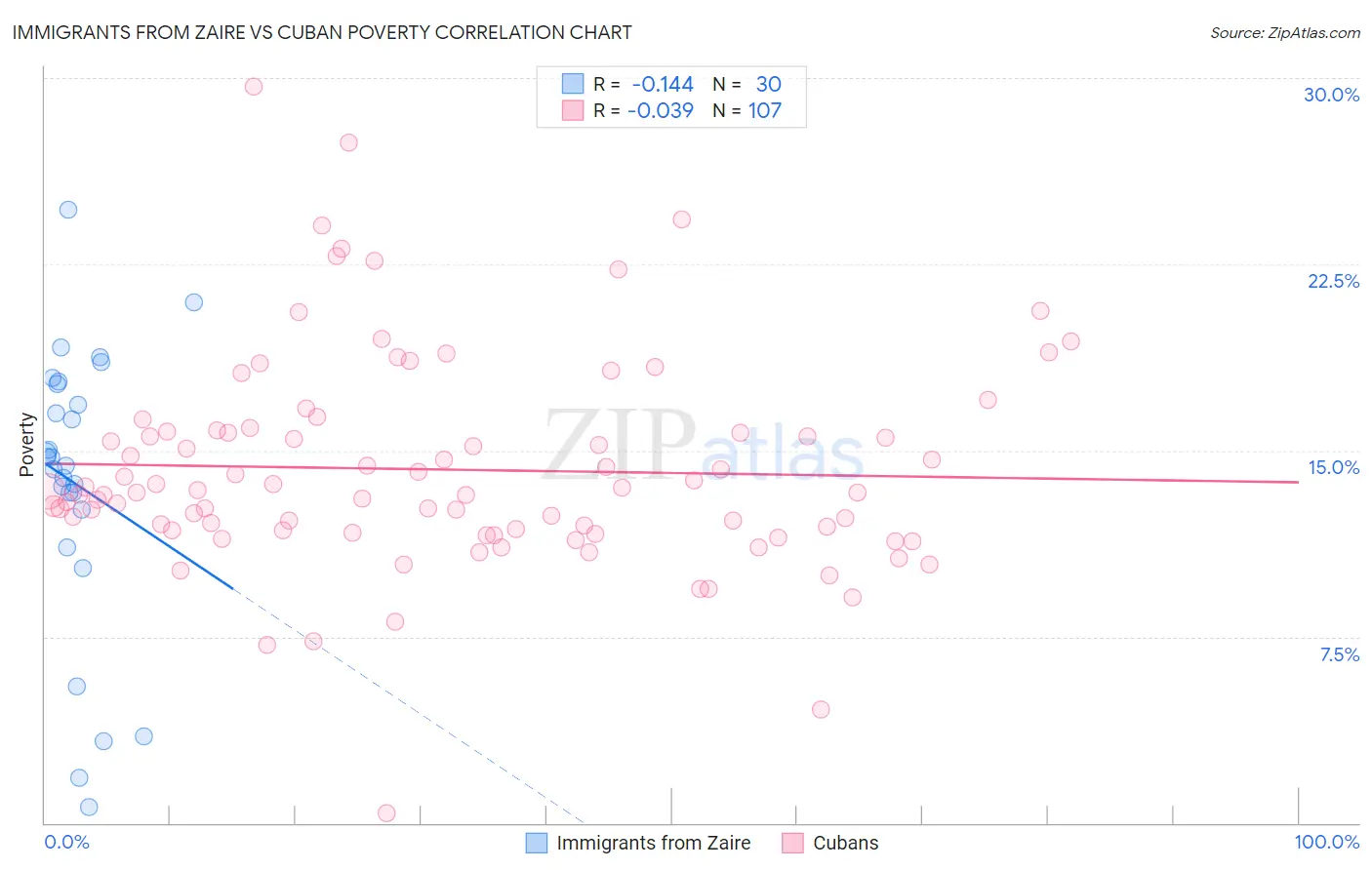 Immigrants from Zaire vs Cuban Poverty