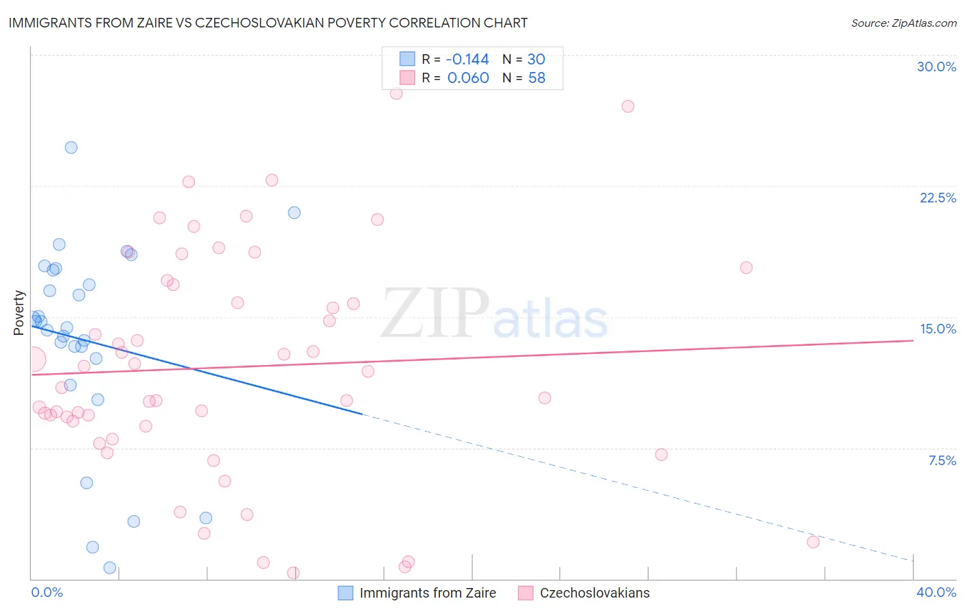 Immigrants from Zaire vs Czechoslovakian Poverty