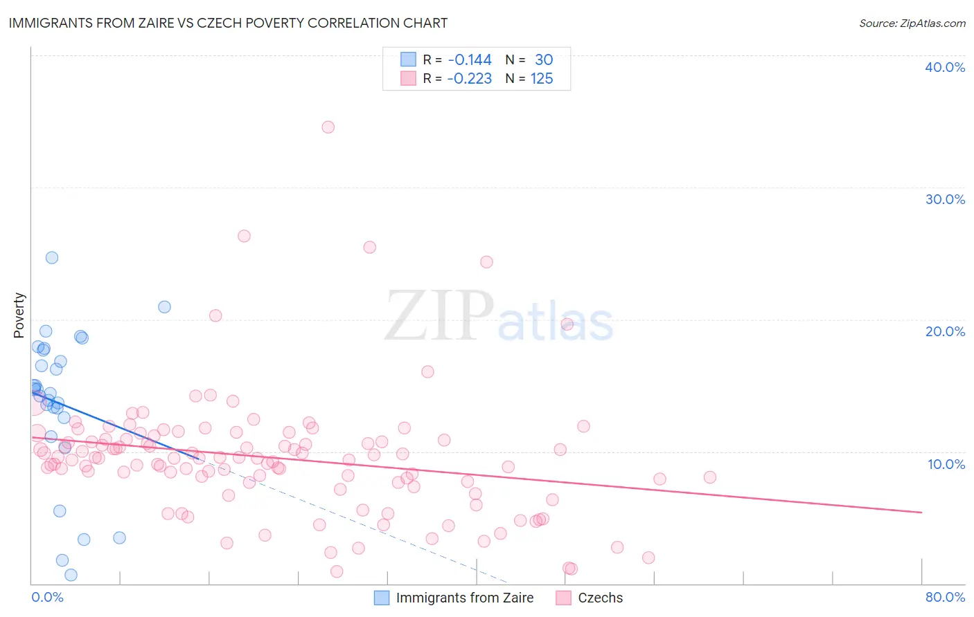 Immigrants from Zaire vs Czech Poverty