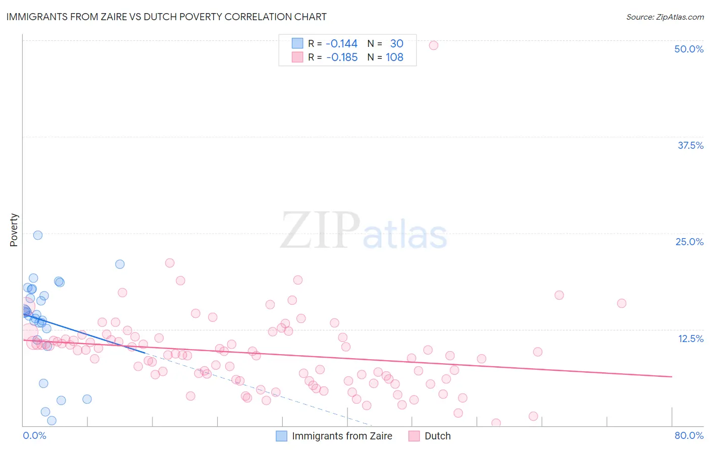 Immigrants from Zaire vs Dutch Poverty