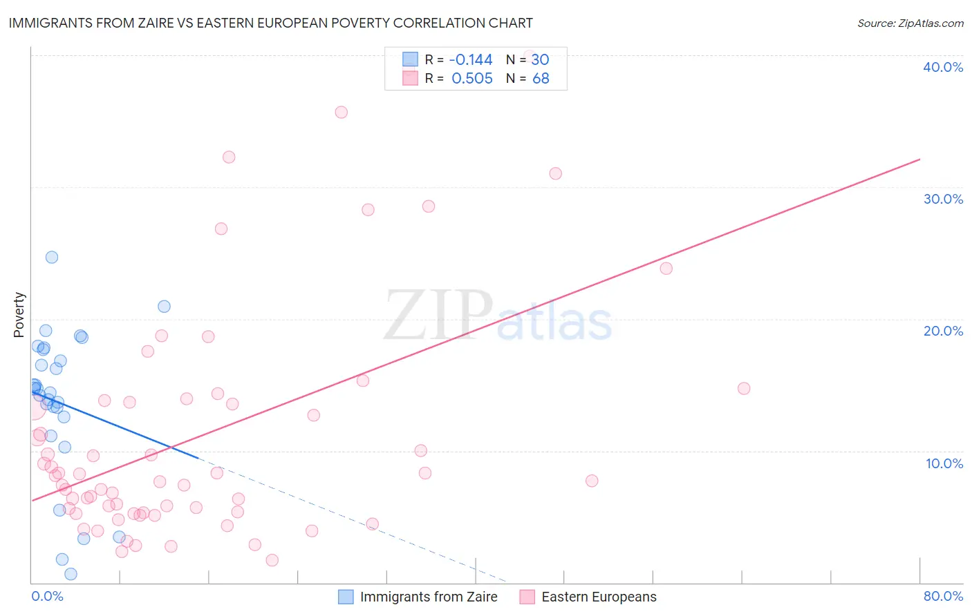 Immigrants from Zaire vs Eastern European Poverty