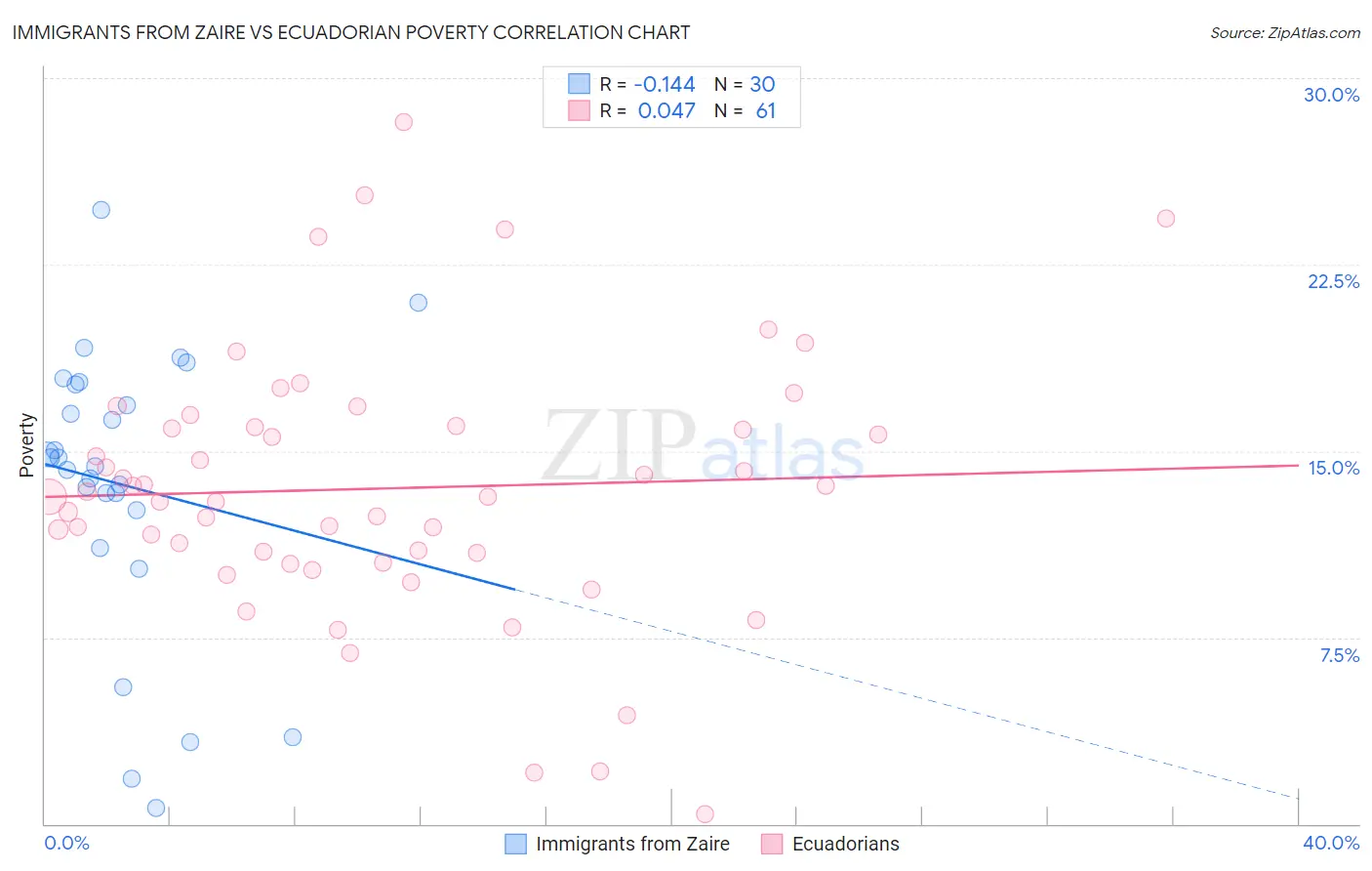 Immigrants from Zaire vs Ecuadorian Poverty