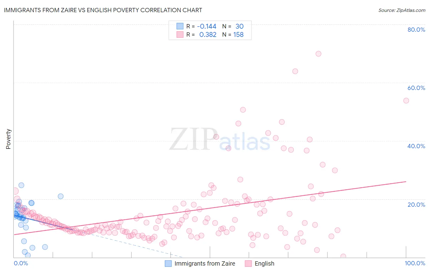 Immigrants from Zaire vs English Poverty