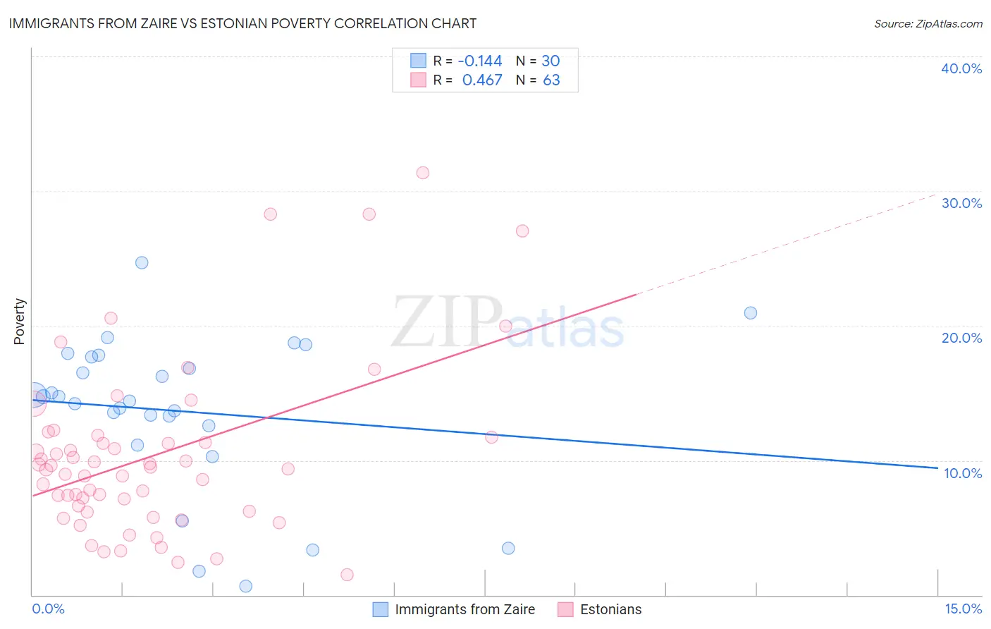 Immigrants from Zaire vs Estonian Poverty