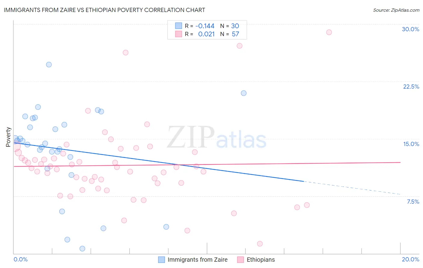 Immigrants from Zaire vs Ethiopian Poverty