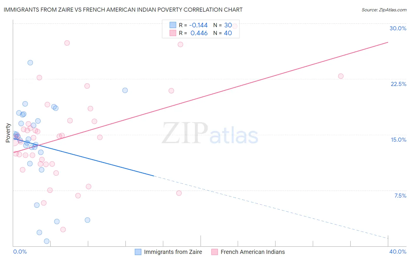 Immigrants from Zaire vs French American Indian Poverty