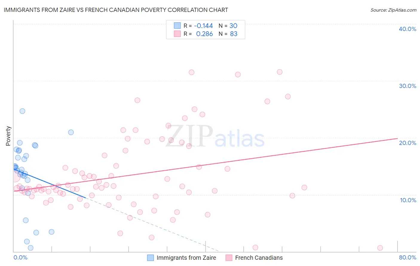 Immigrants from Zaire vs French Canadian Poverty