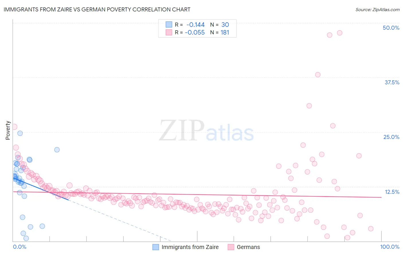 Immigrants from Zaire vs German Poverty