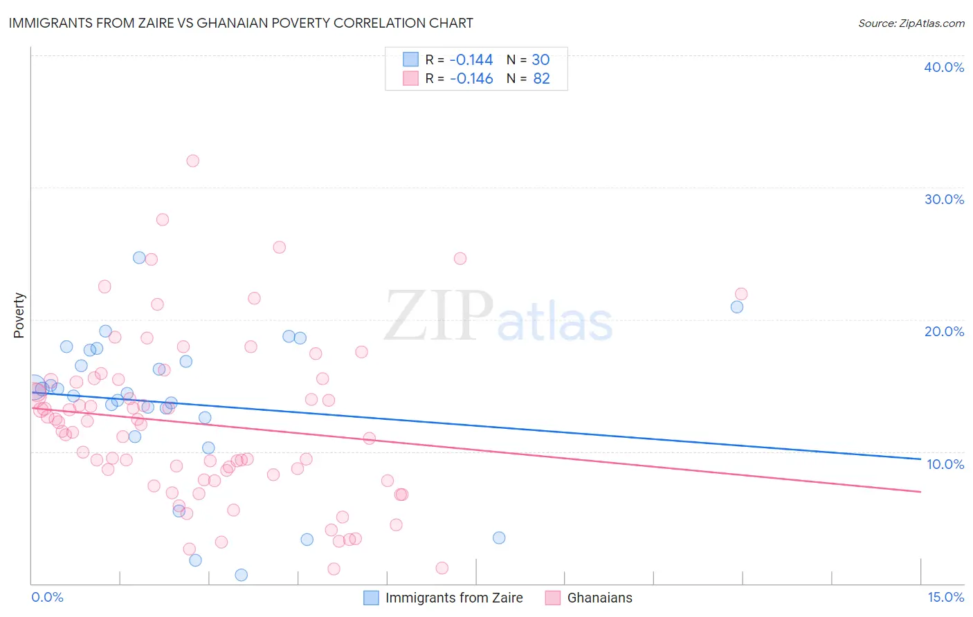 Immigrants from Zaire vs Ghanaian Poverty