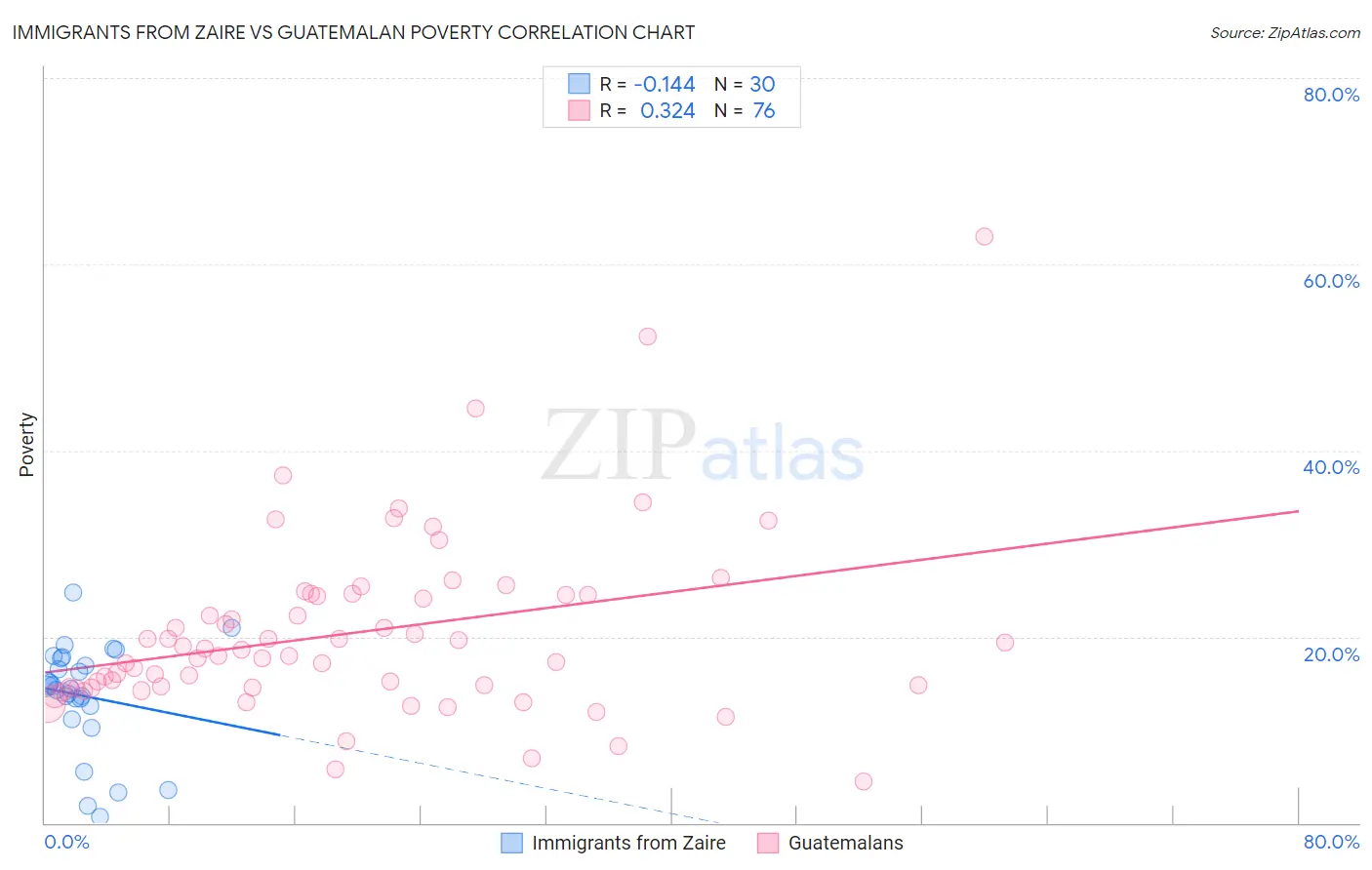 Immigrants from Zaire vs Guatemalan Poverty