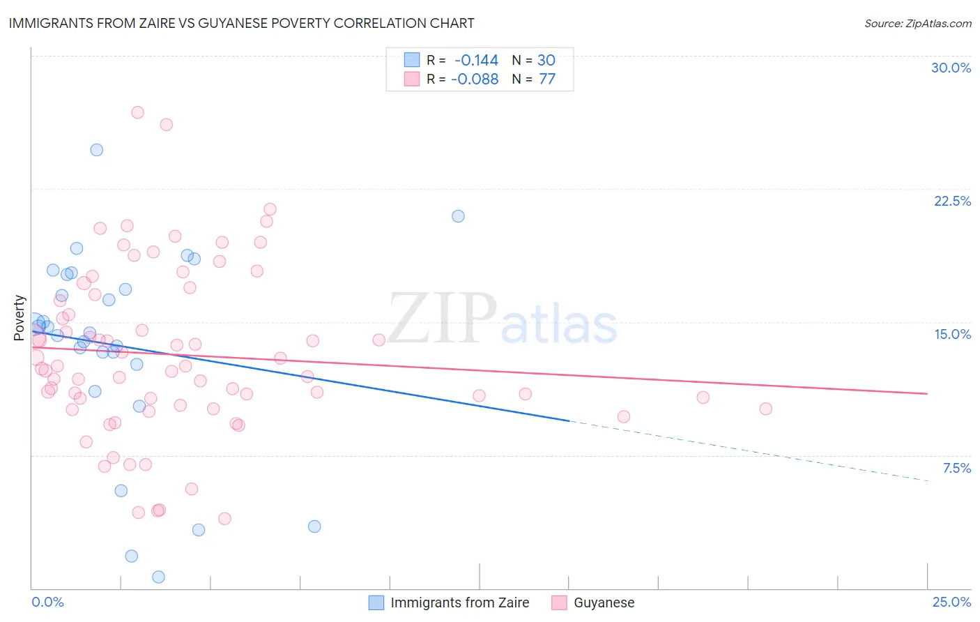 Immigrants from Zaire vs Guyanese Poverty