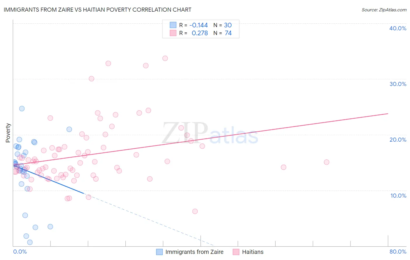 Immigrants from Zaire vs Haitian Poverty