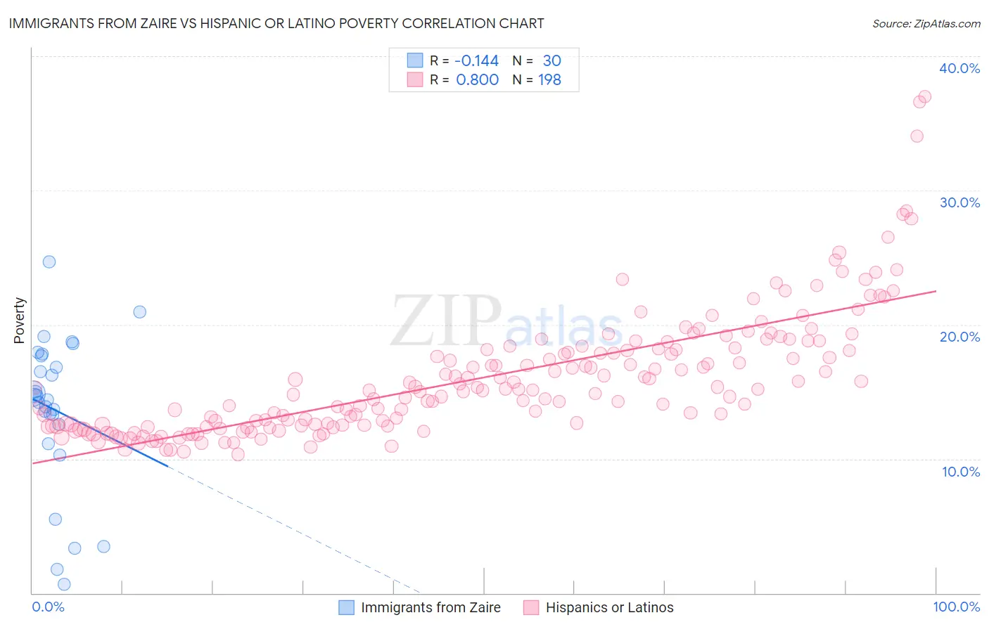 Immigrants from Zaire vs Hispanic or Latino Poverty