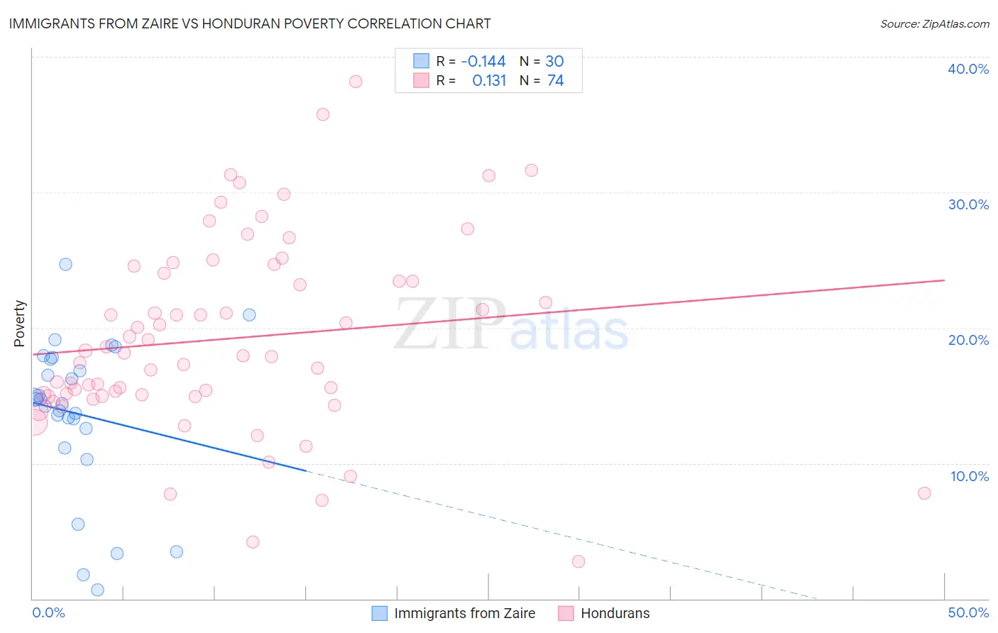 Immigrants from Zaire vs Honduran Poverty