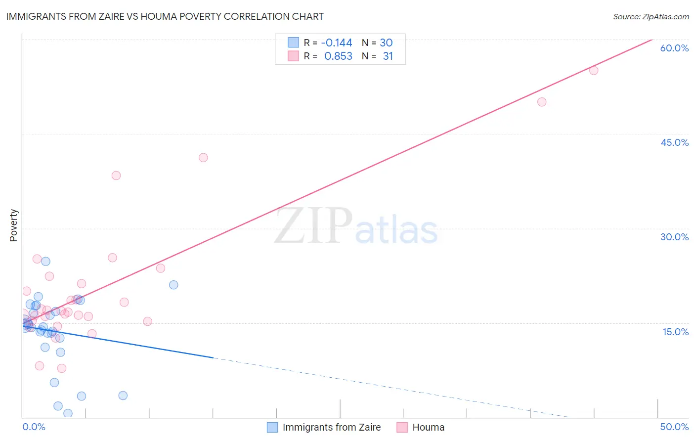 Immigrants from Zaire vs Houma Poverty