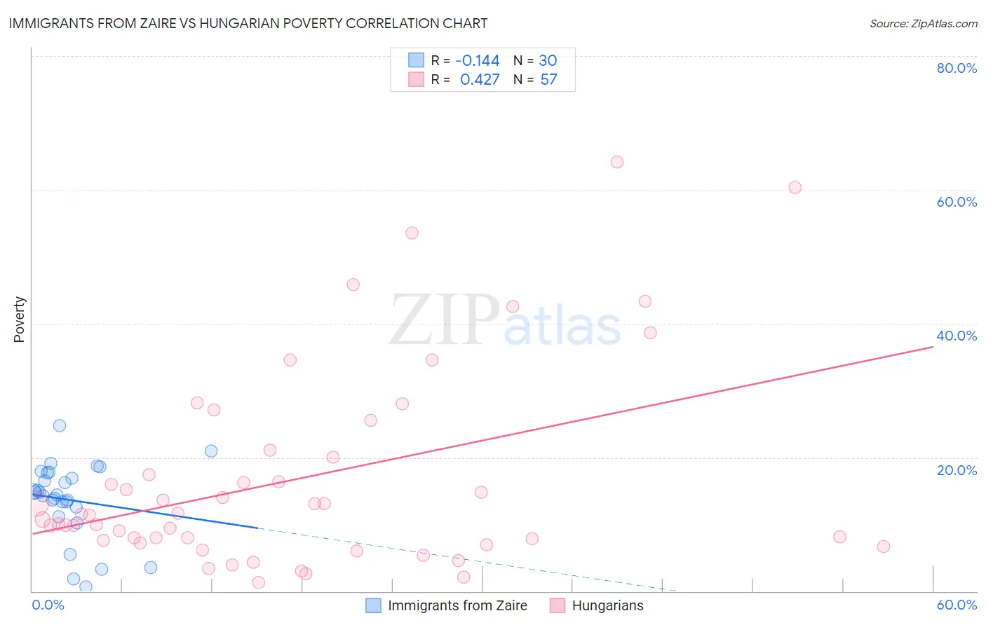 Immigrants from Zaire vs Hungarian Poverty
