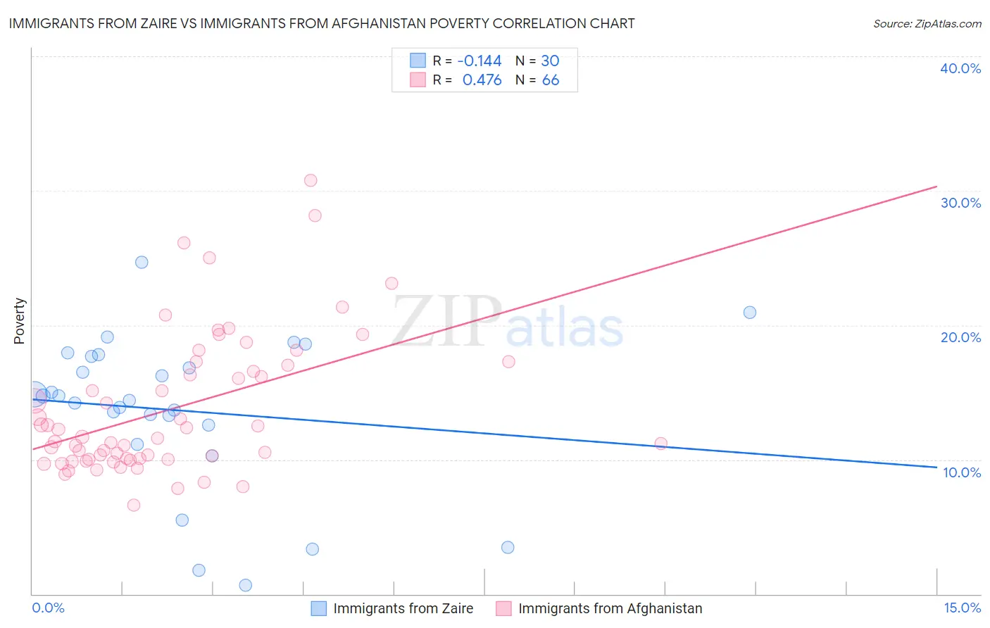 Immigrants from Zaire vs Immigrants from Afghanistan Poverty