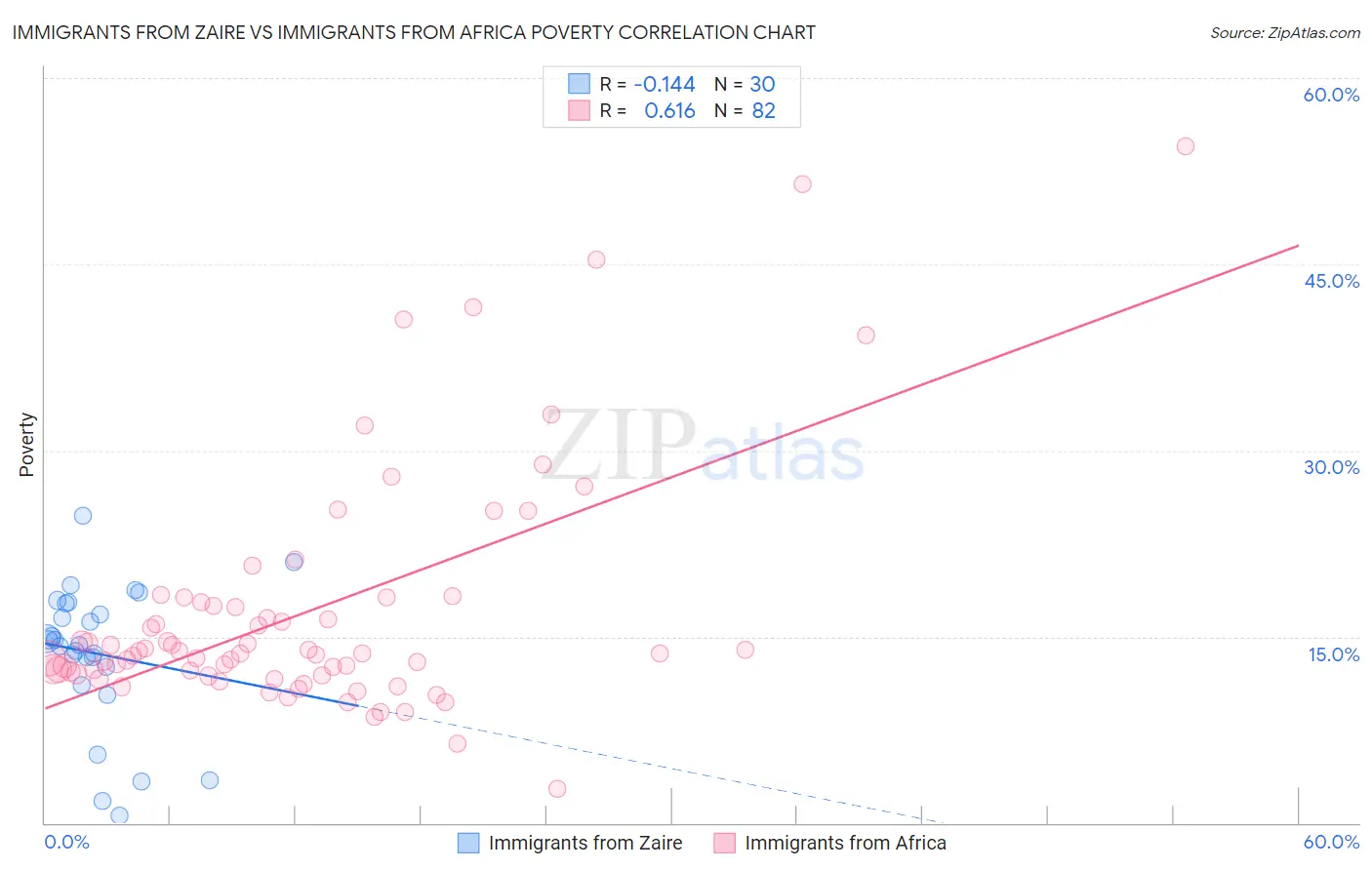 Immigrants from Zaire vs Immigrants from Africa Poverty