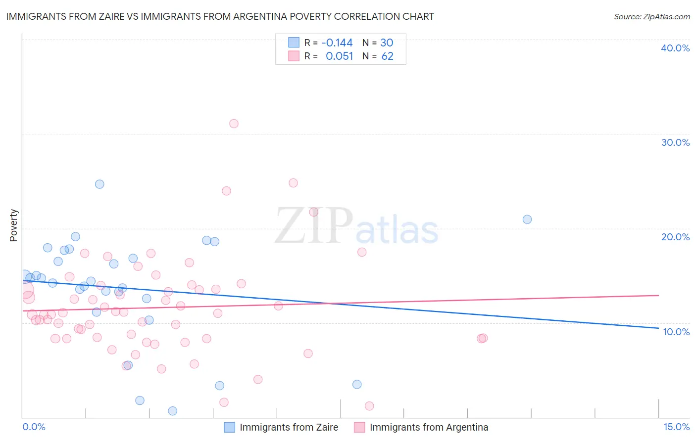 Immigrants from Zaire vs Immigrants from Argentina Poverty