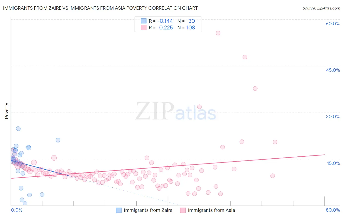 Immigrants from Zaire vs Immigrants from Asia Poverty