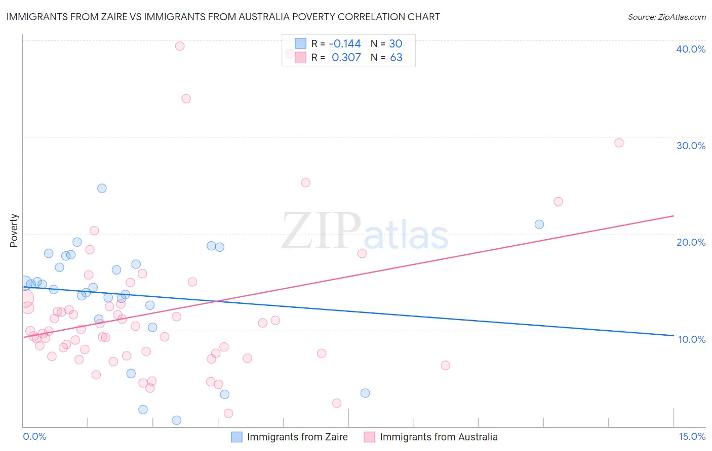 Immigrants from Zaire vs Immigrants from Australia Poverty