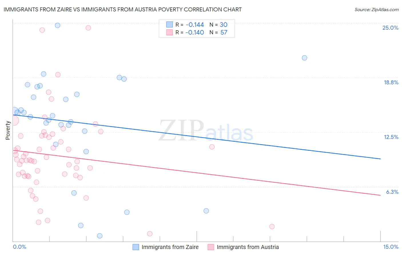 Immigrants from Zaire vs Immigrants from Austria Poverty