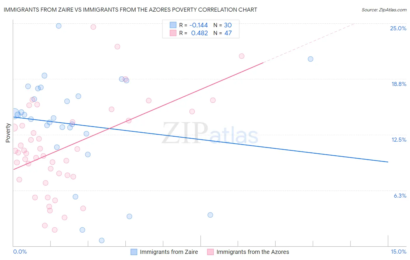 Immigrants from Zaire vs Immigrants from the Azores Poverty