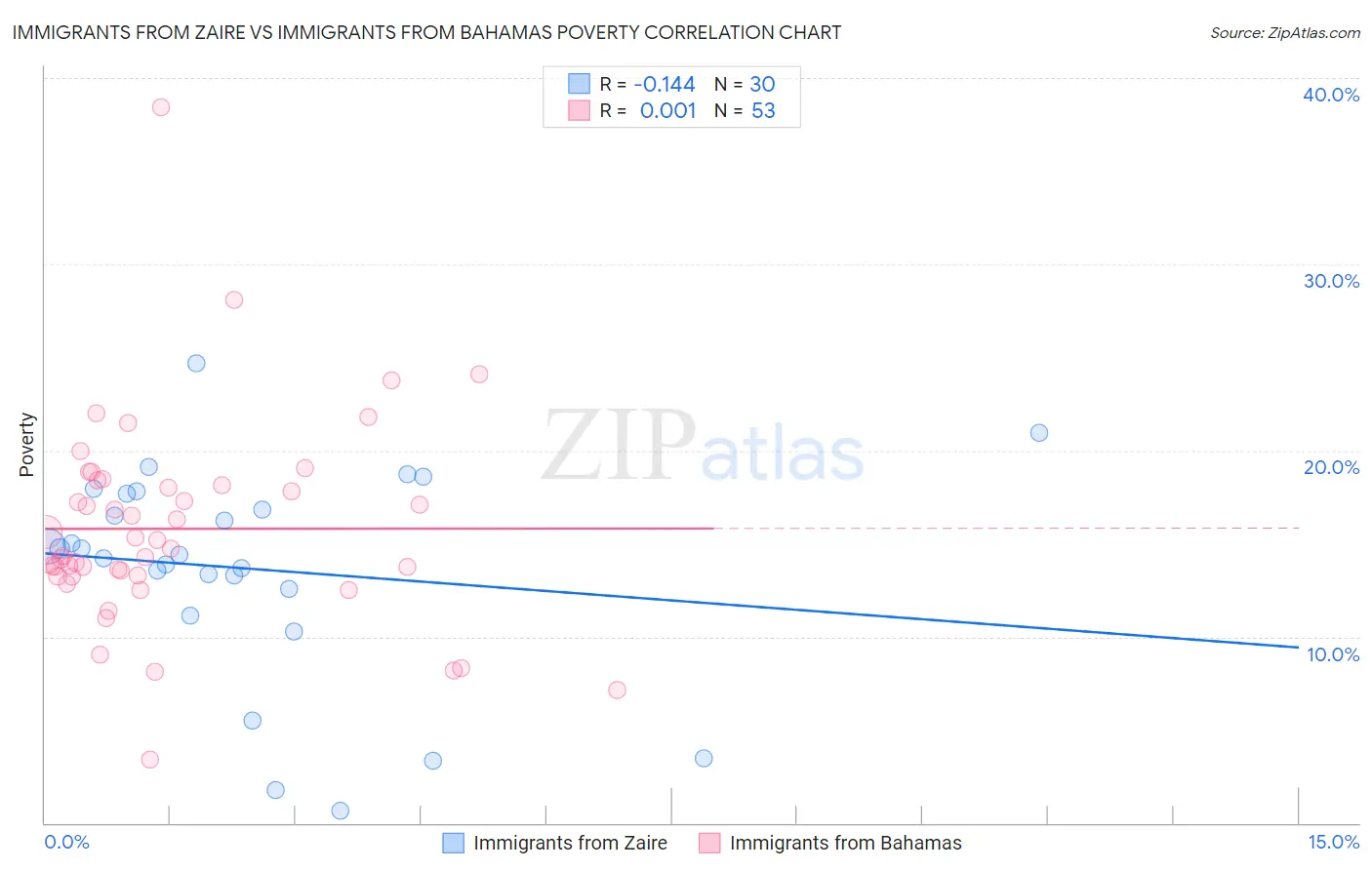 Immigrants from Zaire vs Immigrants from Bahamas Poverty