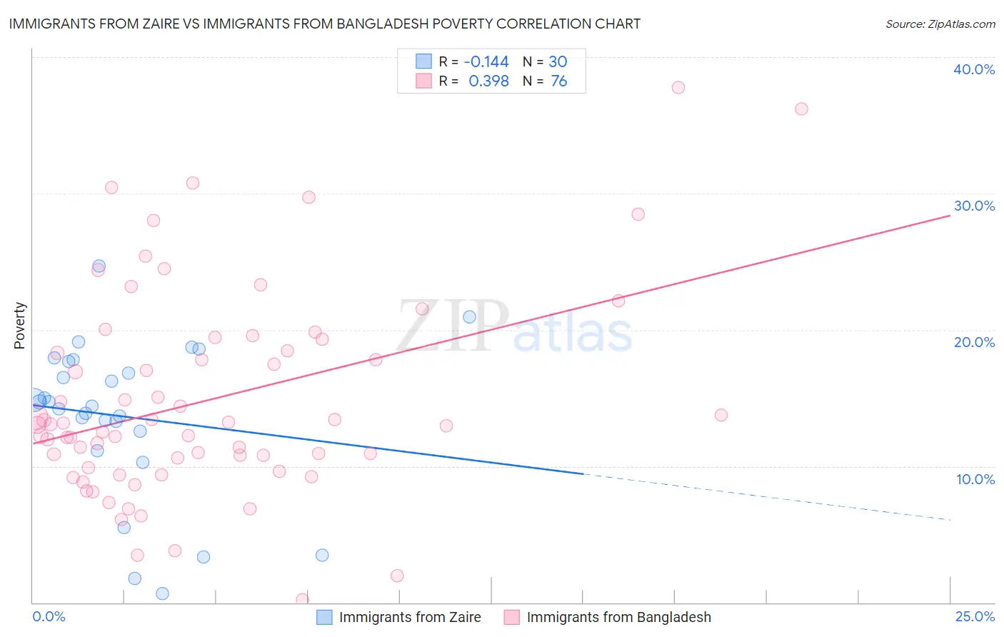 Immigrants from Zaire vs Immigrants from Bangladesh Poverty