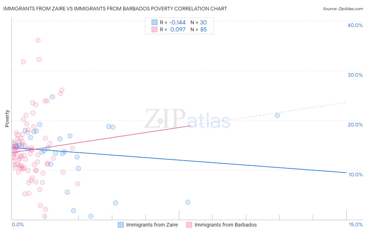 Immigrants from Zaire vs Immigrants from Barbados Poverty