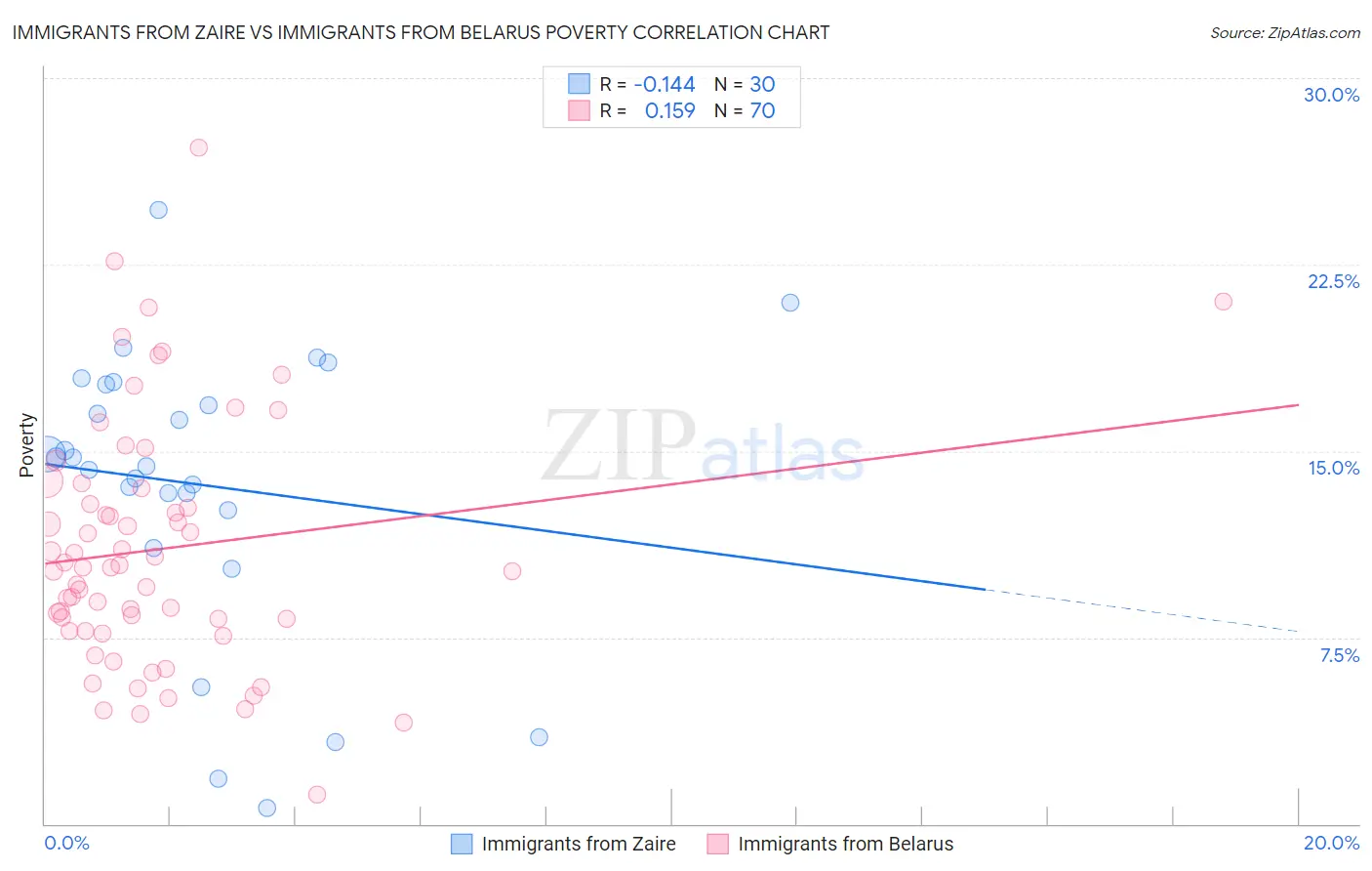 Immigrants from Zaire vs Immigrants from Belarus Poverty