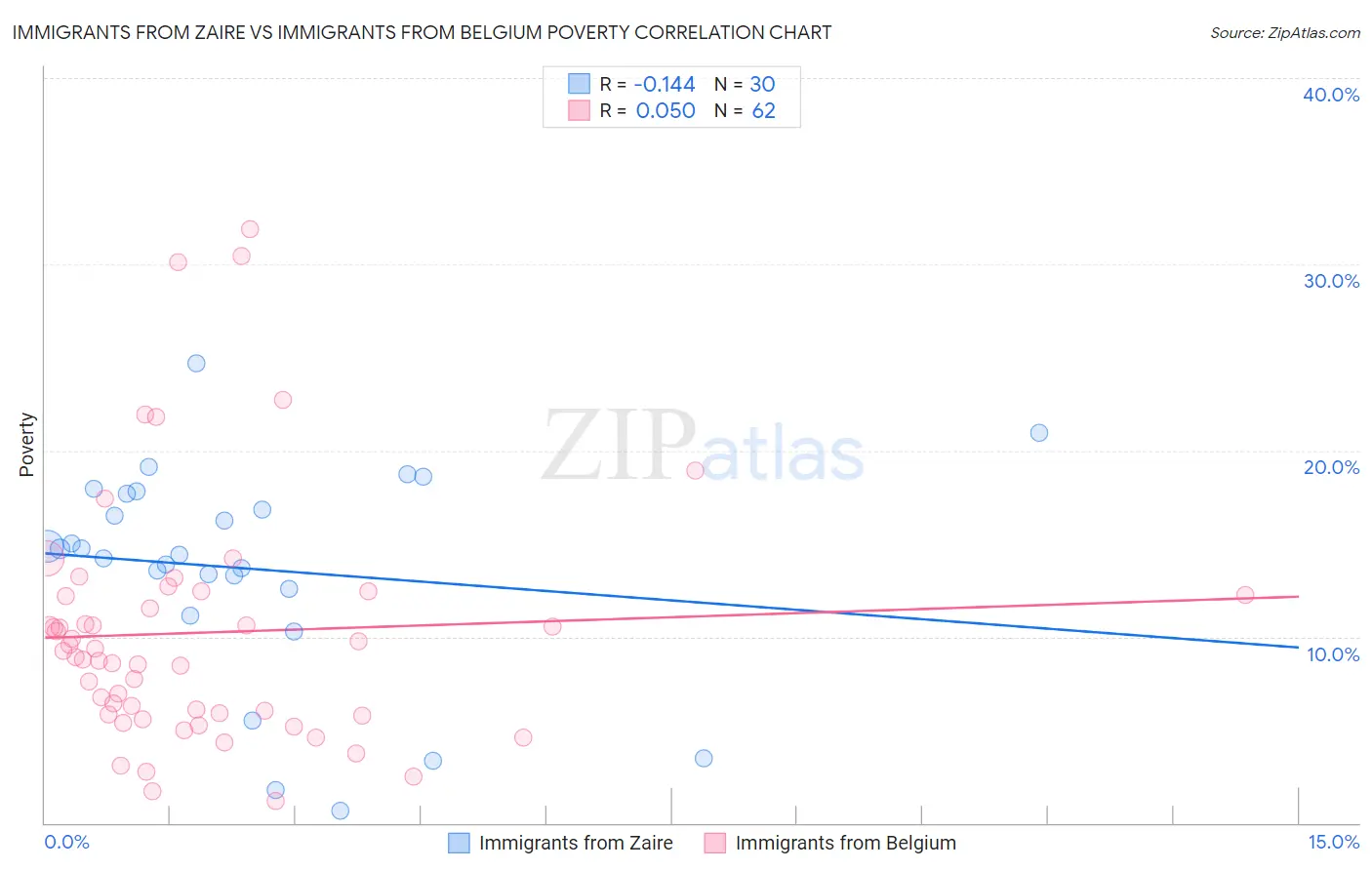 Immigrants from Zaire vs Immigrants from Belgium Poverty