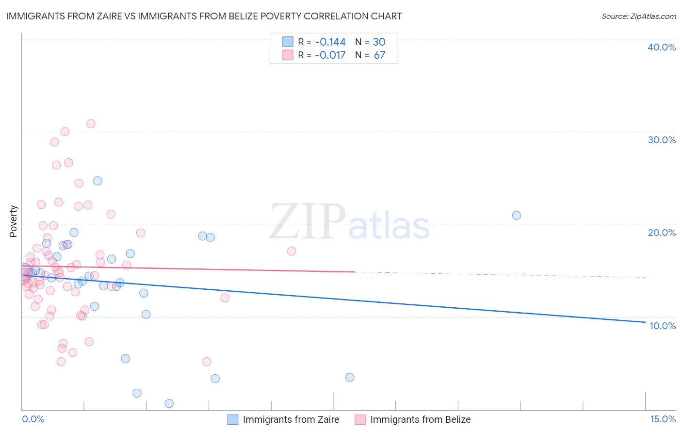 Immigrants from Zaire vs Immigrants from Belize Poverty