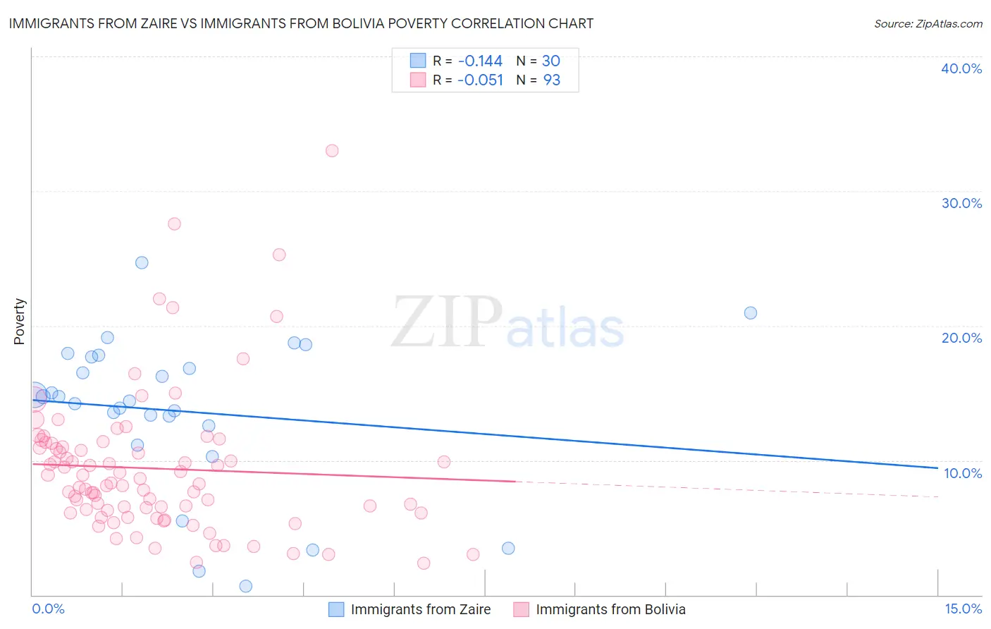 Immigrants from Zaire vs Immigrants from Bolivia Poverty