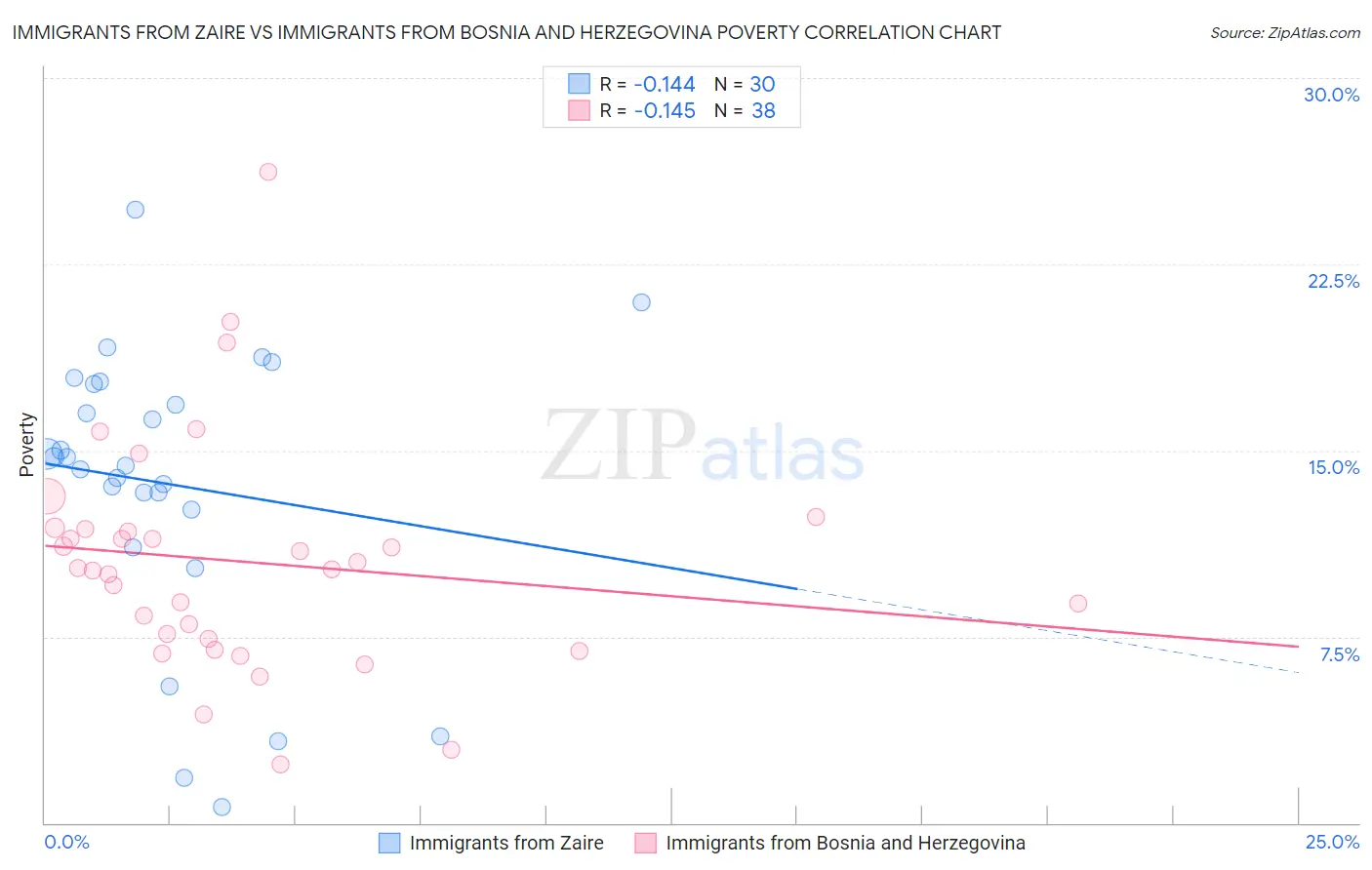 Immigrants from Zaire vs Immigrants from Bosnia and Herzegovina Poverty