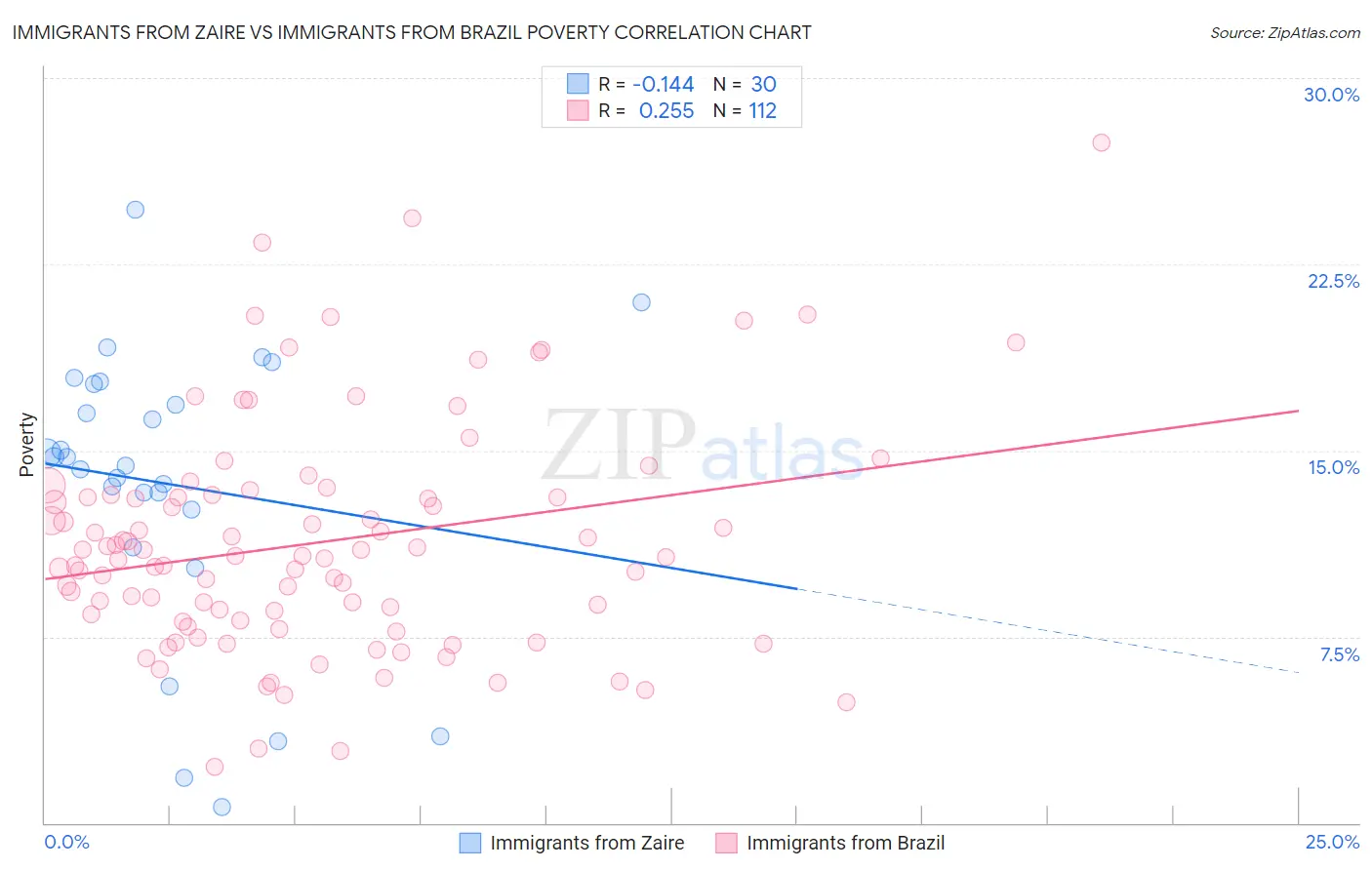 Immigrants from Zaire vs Immigrants from Brazil Poverty