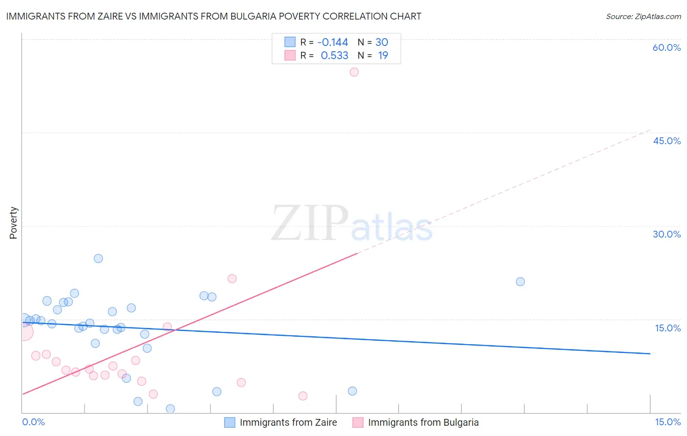 Immigrants from Zaire vs Immigrants from Bulgaria Poverty