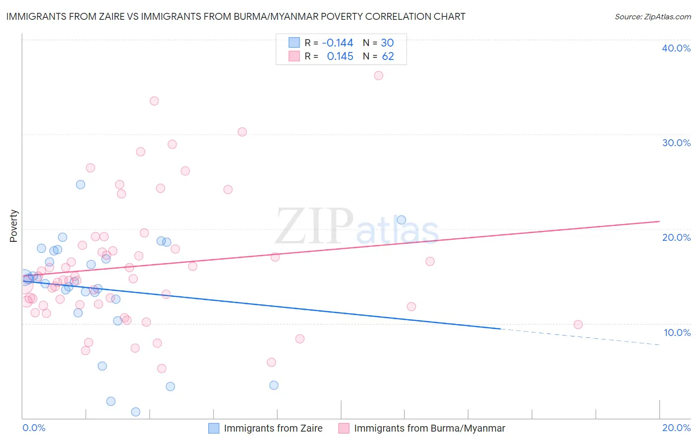 Immigrants from Zaire vs Immigrants from Burma/Myanmar Poverty