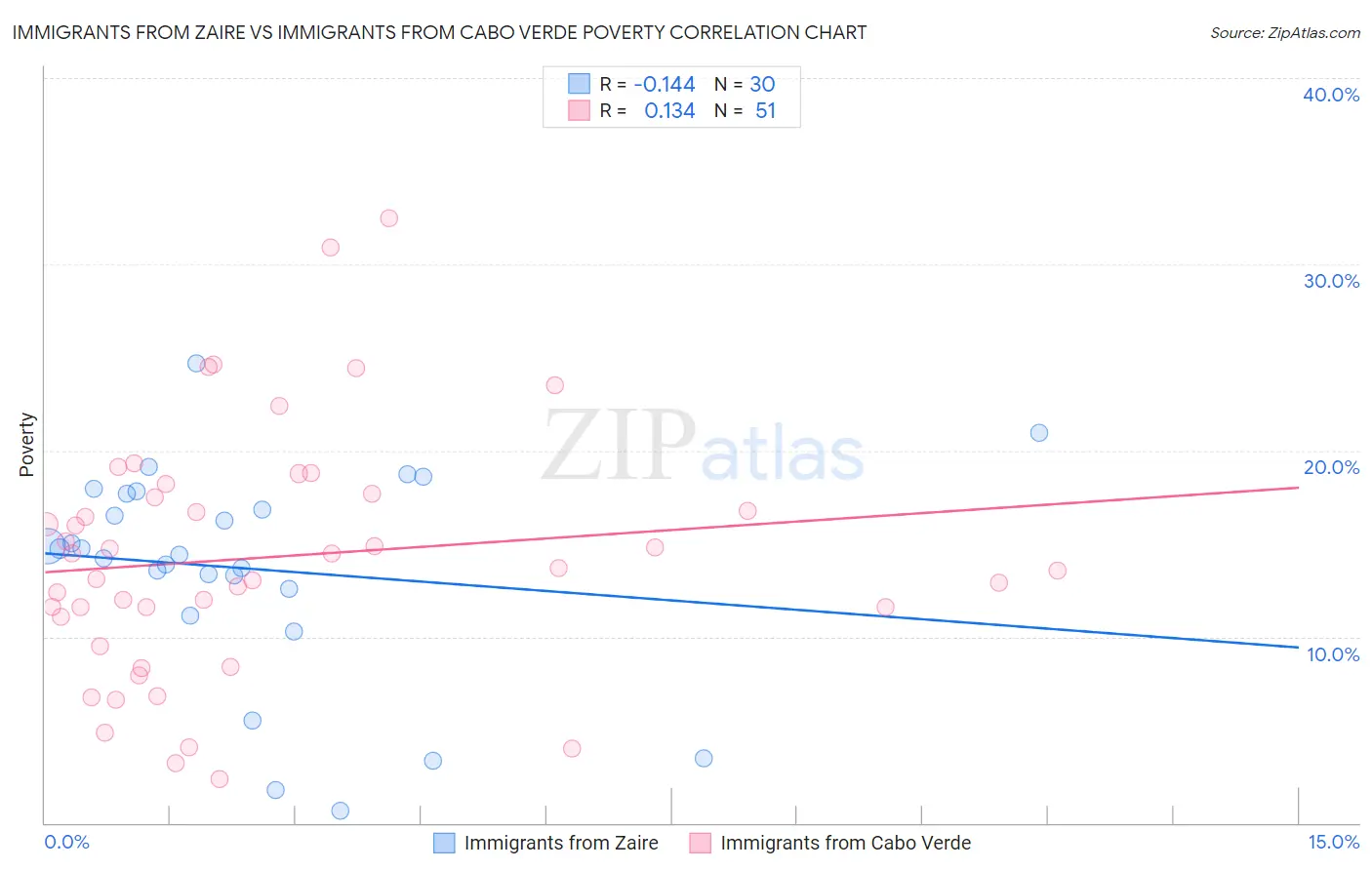 Immigrants from Zaire vs Immigrants from Cabo Verde Poverty