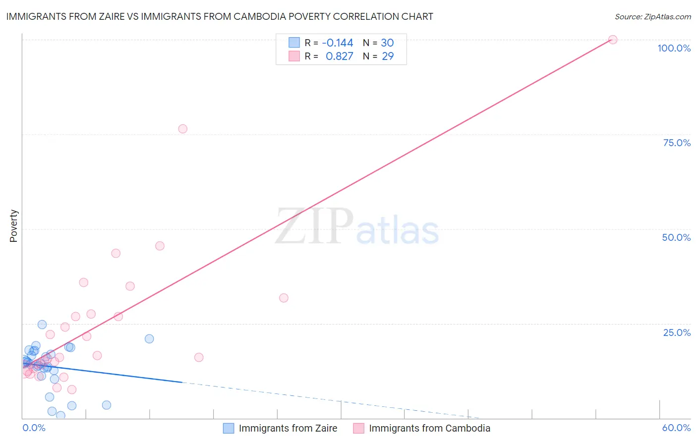 Immigrants from Zaire vs Immigrants from Cambodia Poverty