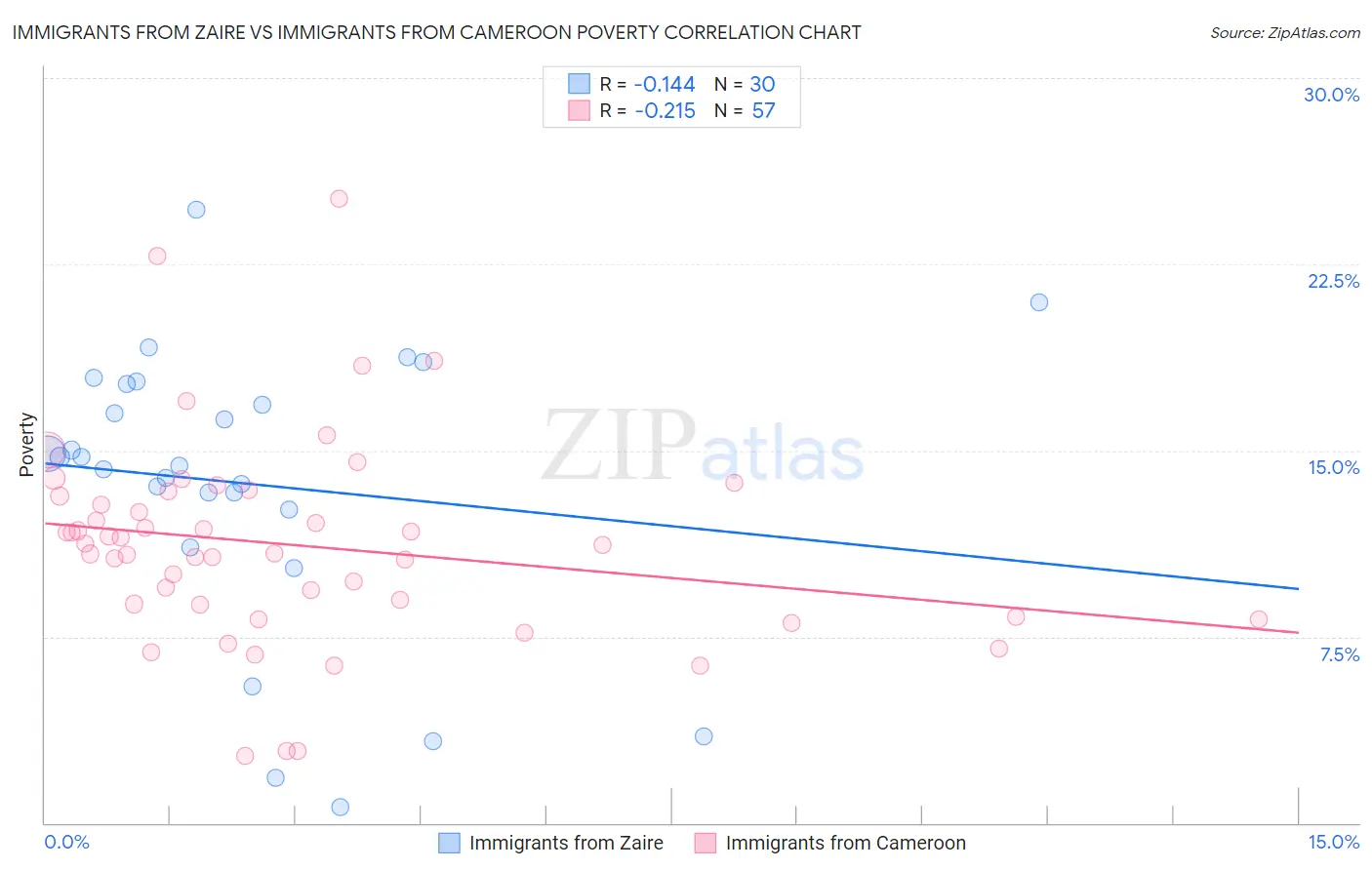 Immigrants from Zaire vs Immigrants from Cameroon Poverty