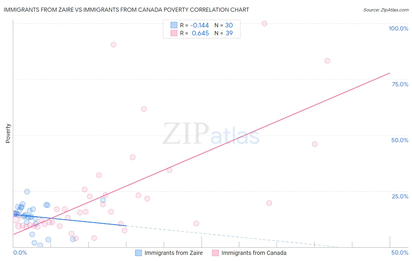 Immigrants from Zaire vs Immigrants from Canada Poverty