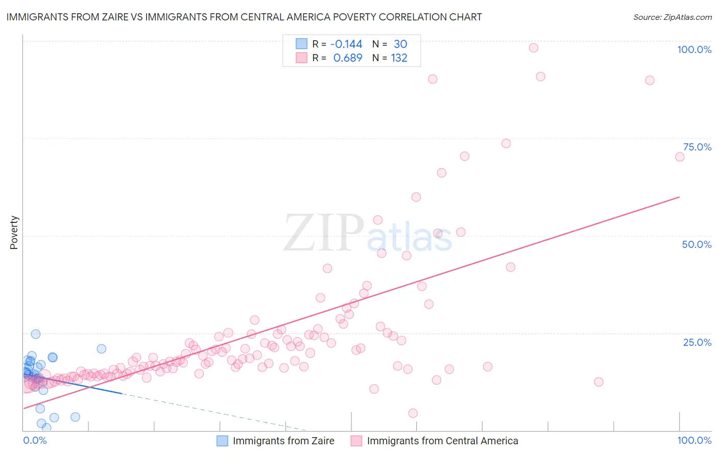 Immigrants from Zaire vs Immigrants from Central America Poverty