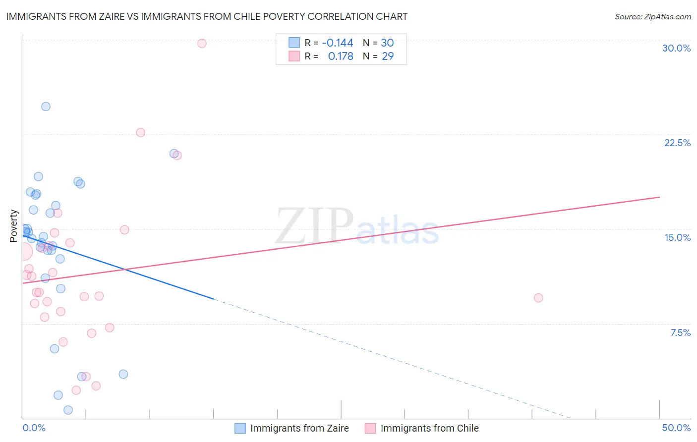 Immigrants from Zaire vs Immigrants from Chile Poverty