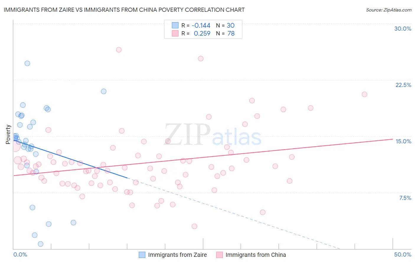 Immigrants from Zaire vs Immigrants from China Poverty